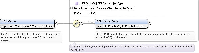 Schema documentation for ARP_Cache_Object.xsd